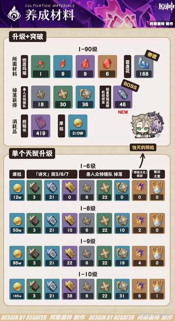 原神杜林武器圣遗物推荐 杜林培养材料一览