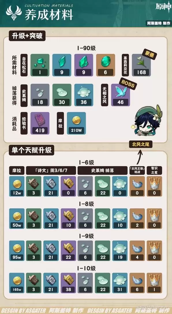 原神温迪6.2配装推荐 温迪培养材料一览