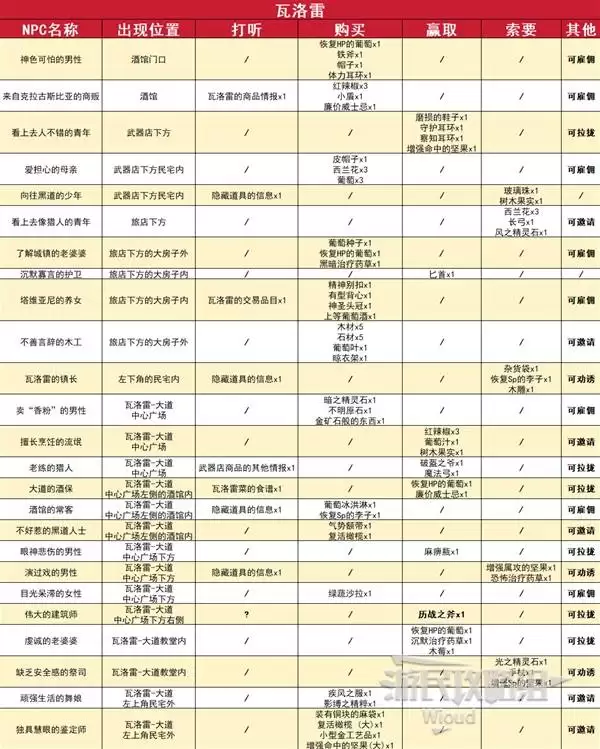 八方旅人0全城镇探索指南 全区域宝箱及材料位置一览
