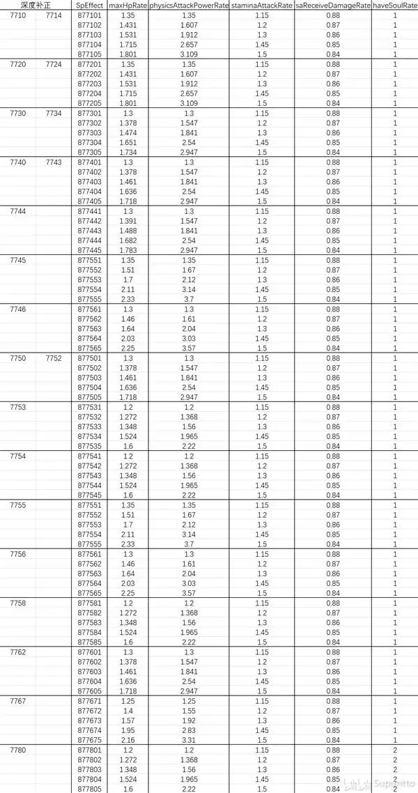 艾尔登法环黑夜君临深夜模式怪物数值一览