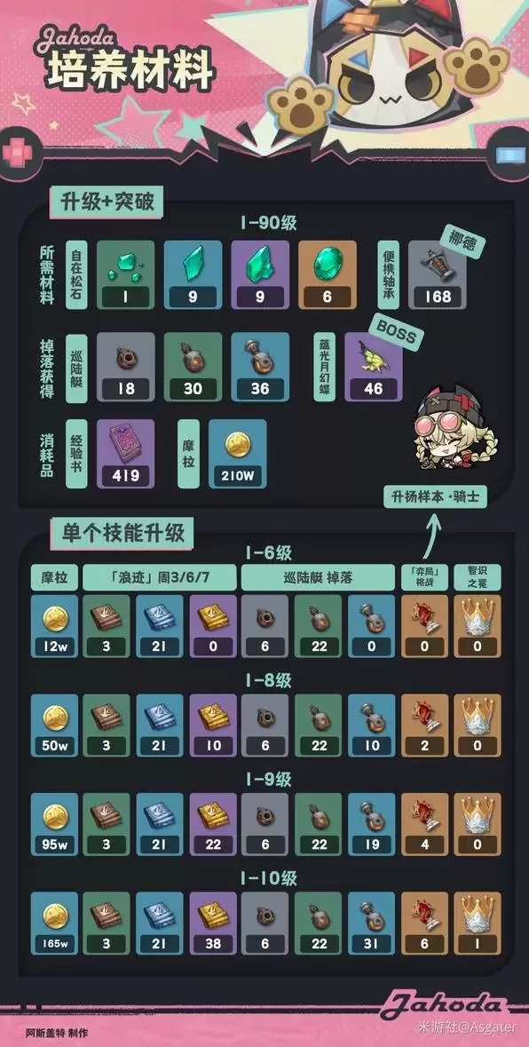 原神雅珂达武器圣遗物推荐 雅珂达培养材料一览