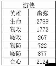 风色幻想：命运传说最新英雄节奏排名概览