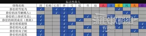 八方旅人0全野外怪物弱点一览 全怪物弱点详解