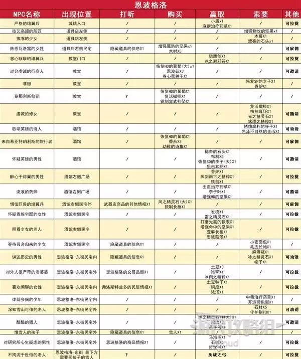 八方旅人0全城镇探索指南 全区域宝箱及材料位置一览