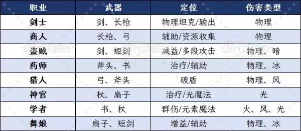 八方旅人0主角全职业技能效果及选择建议 主角初始职业推荐
