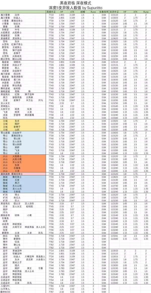 艾尔登法环黑夜君临深夜模式怪物数值一览