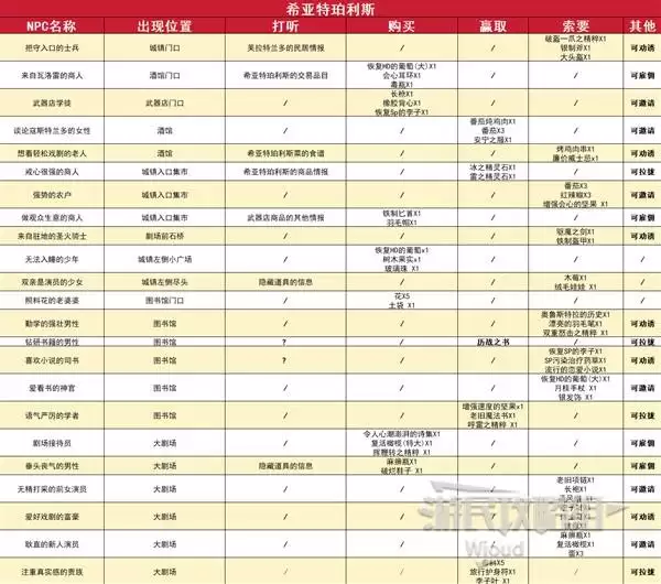 八方旅人0全城镇探索指南 全区域宝箱及材料位置一览