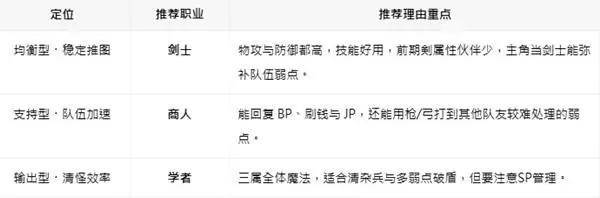 八方旅人0开局职业选择推荐 选什么职业比较好