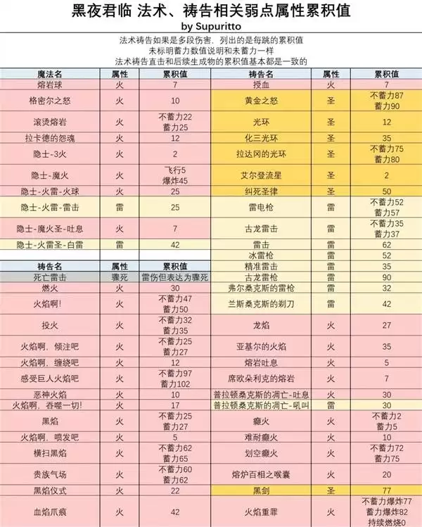 艾尔登法环黑夜君临夜王弱点属性累积值一览