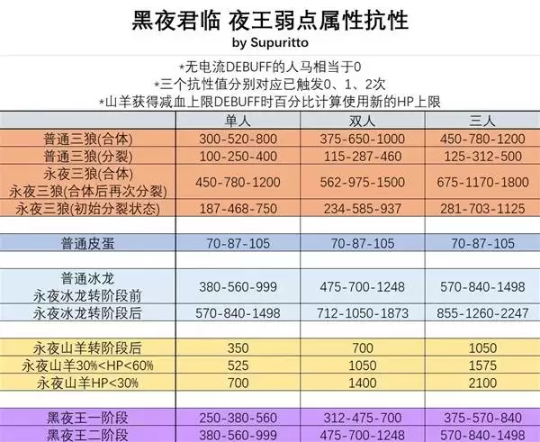 艾尔登法环黑夜君临夜王弱点属性累积值一览
