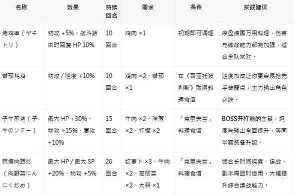 八方旅人0全料理效果及食谱获取方法 食谱怎么获得