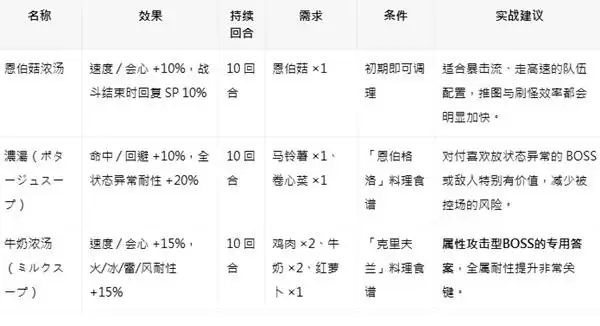 八方旅人0全料理效果及食谱获取方法 食谱怎么获得