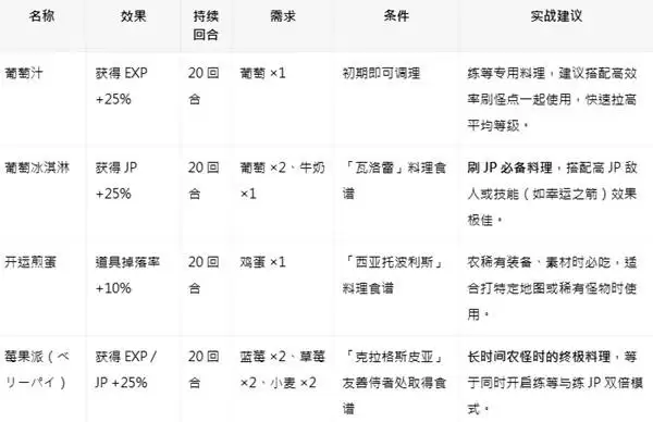八方旅人0全料理效果及食谱获取方法 食谱怎么获得