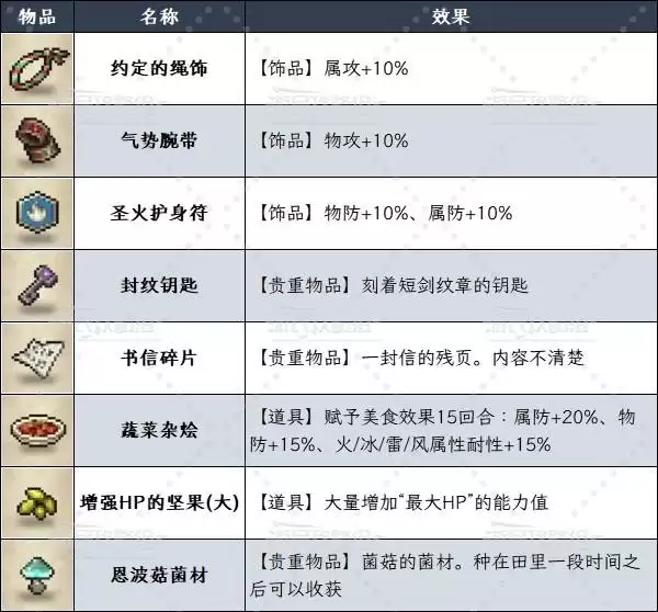 八方旅人0开局物品选择推荐 初始持有物品怎么选