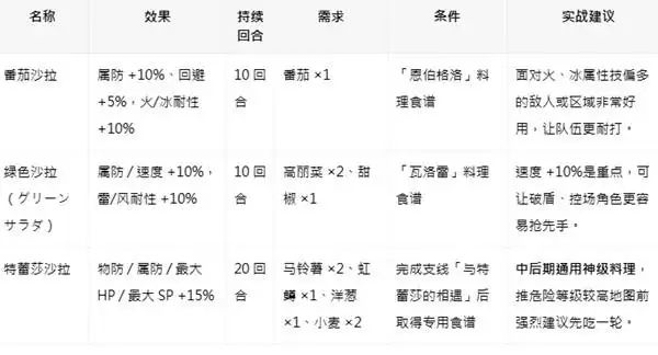 八方旅人0全料理效果及食谱获取方法 食谱怎么获得