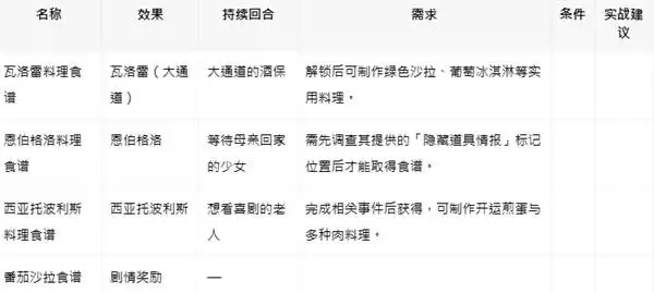 八方旅人0全料理效果及食谱获取方法 食谱怎么获得