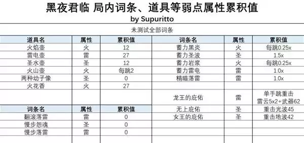 艾尔登法环黑夜君临夜王弱点属性累积值一览