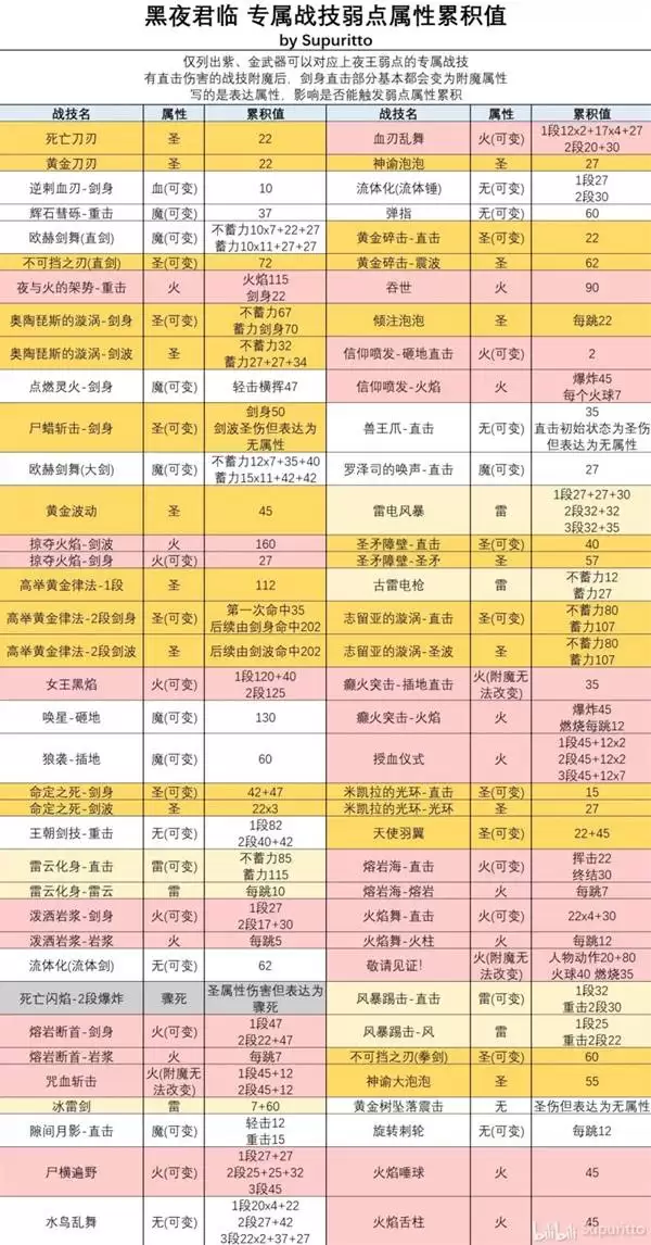 艾尔登法环黑夜君临夜王弱点属性累积值一览