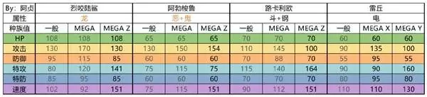 宝可梦传说ZADLC超次元爆涌新增Mega种族值一览