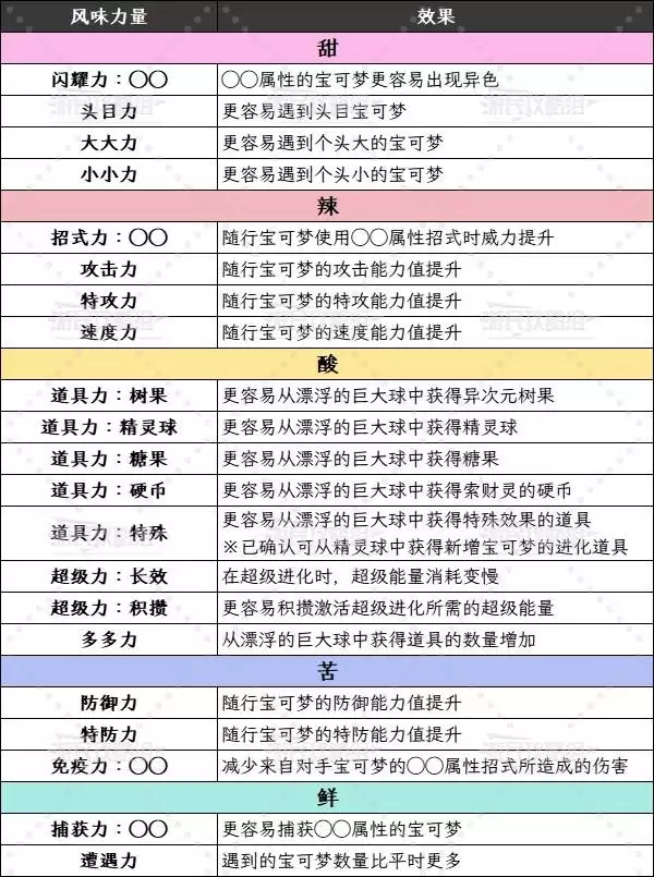宝可梦传说ZADLC甜甜圈风味力量效果及制作方法 甜甜圈附加效果介绍
