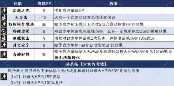 八方旅人0罗拉娜技能及必杀技效果一览 罗拉娜有什么技能