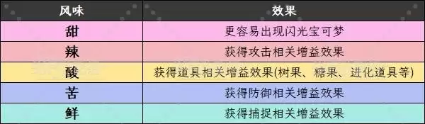 宝可梦传说ZADLC甜甜圈风味力量效果及制作方法 甜甜圈附加效果介绍
