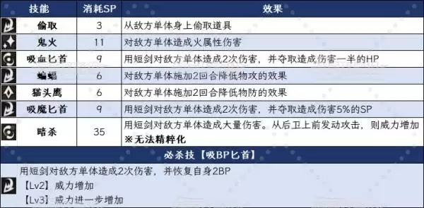 八方旅人0泰里翁技能及必杀技效果一览 泰里翁有什么技能