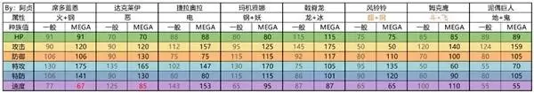 宝可梦传说ZADLC超次元爆涌新增Mega种族值一览