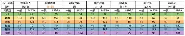 宝可梦传说ZADLC超次元爆涌新增Mega种族值一览