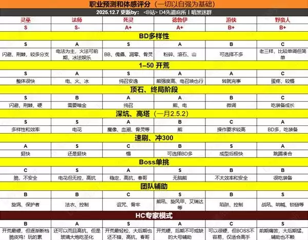 暗黑破坏神4S11赛季职业强度分析 S11赛季开荒职业怎么选