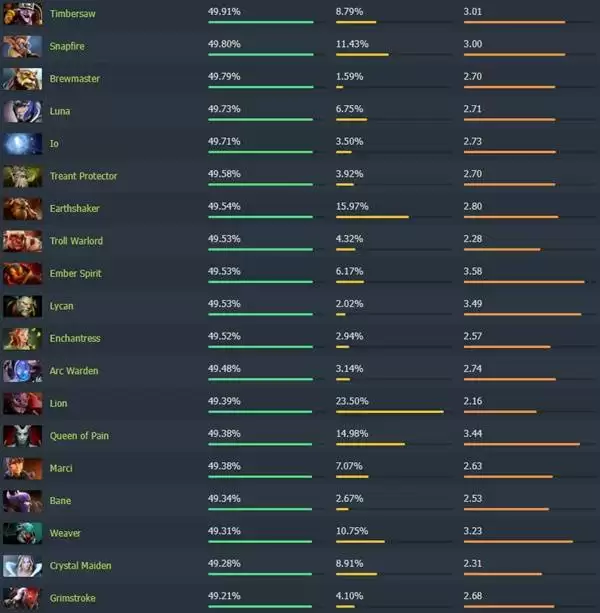 Dota27.40高胜率英雄排行榜 哪个英雄胜率高