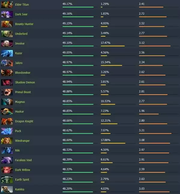 Dota27.40高胜率英雄排行榜 哪个英雄胜率高