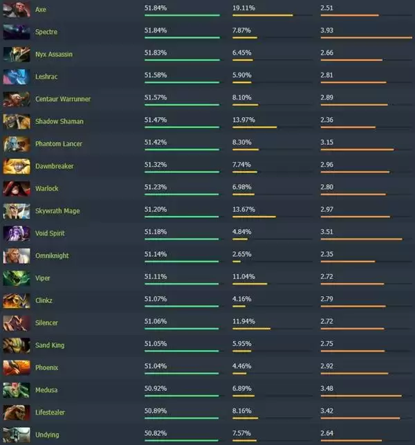 Dota27.40高胜率英雄排行榜 哪个英雄胜率高