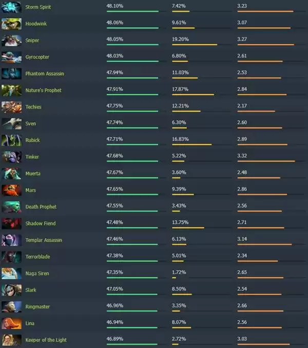 Dota27.40高胜率英雄排行榜 哪个英雄胜率高