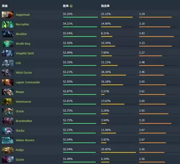 Dota27.40高胜率英雄排行榜 哪个英雄胜率高