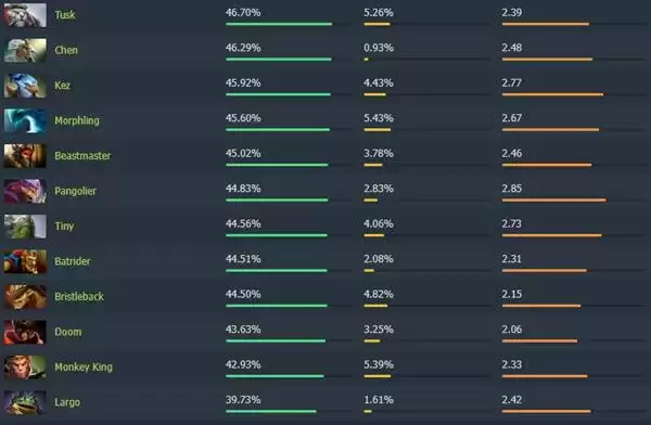 Dota27.40高胜率英雄排行榜 哪个英雄胜率高