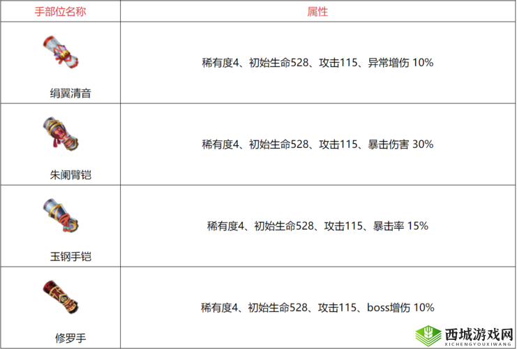 万灵启源新手攻略之装备培养与推图要点