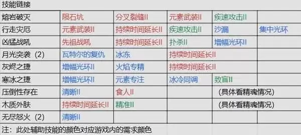 流放之路20.4德鲁伊熊形态开荒攻略