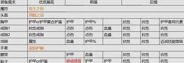 流放之路20.4德鲁伊熊形态开荒攻略