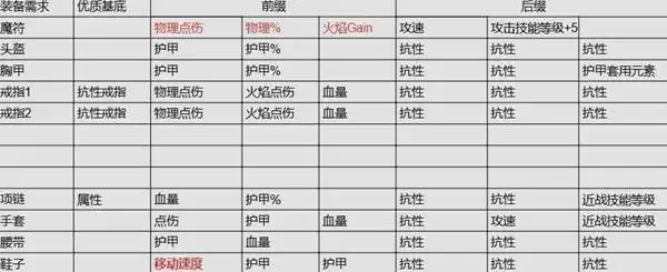 流放之路20.4德鲁伊熊形态开荒攻略