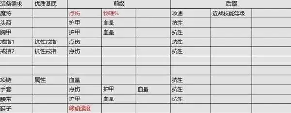 流放之路20.4德鲁伊熊形态开荒攻略