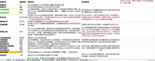 神界原罪2独特装备收集整理