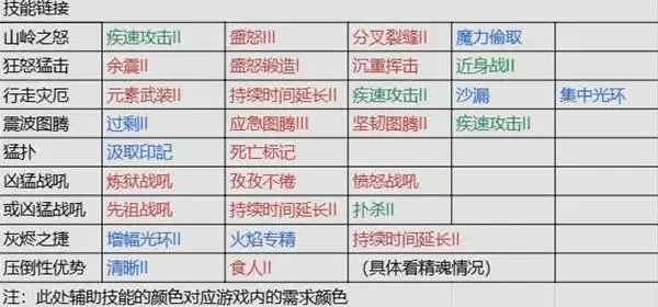 流放之路20.4德鲁伊熊形态开荒攻略