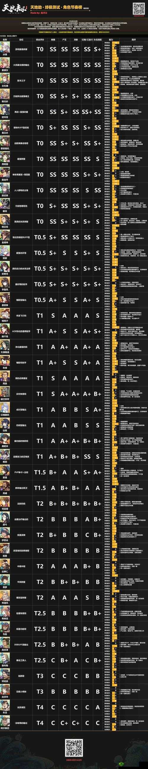 天地劫幽城再临最强SSR角色排行攻略