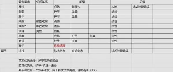 流放之路20.4德鲁伊熊形态开荒攻略