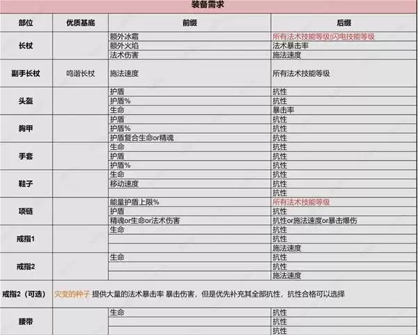 流放之路20.4血法暴击触发提升攻略 血法COC怎么提升