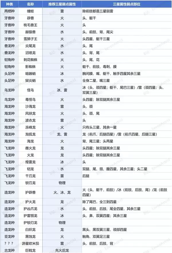 怪物猎人荒野巨戟龙弱点属性说明 全怪物弱点属性一览