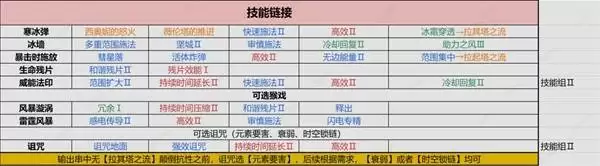 流放之路20.4血法暴击触发提升攻略 血法COC怎么提升