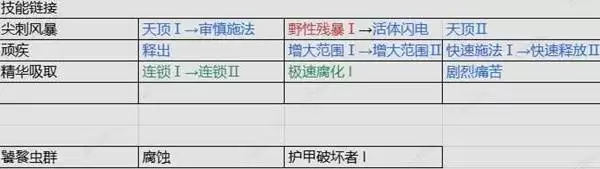 流放之路20.4血法暴击触发提升攻略 血法COC怎么提升