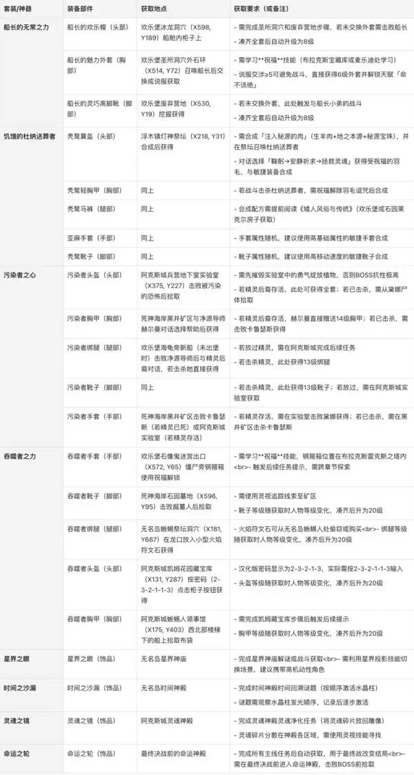 神界原罪2神器套装详细获取指南 神器套装怎么获得